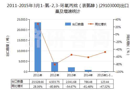 2011-2015年3月1-氯-2,3-環(huán)氧丙烷（表氯醇）(29103000)出口量及增速統(tǒng)計(jì)